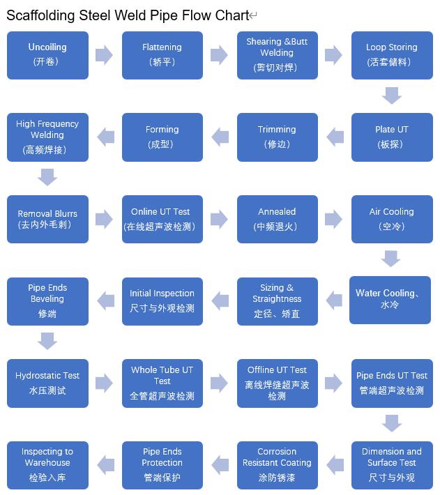 HDG мырышталған болат құбыр ағындарының кестесі
