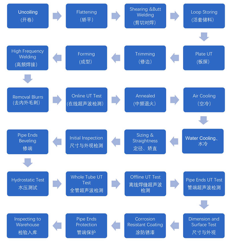 Болат дәнекерленген құбырлардың ағындарының кестесі