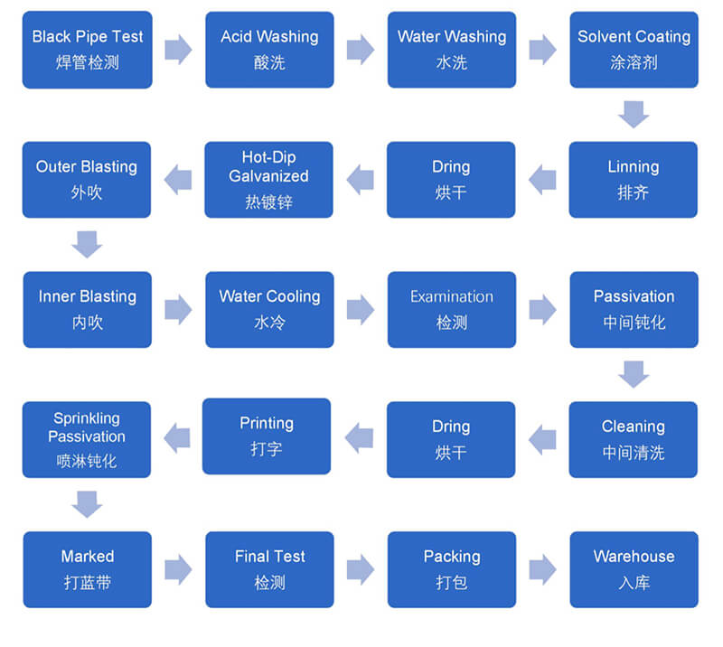 Ыстық гальванизацияланған өңдеу